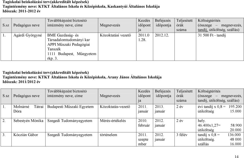 12. 31 500 Ft - tandíj Tagiskolai beiskolázási terv (akkreditált képzések) Tagintézmény neve: KTKT Általános Iskola és Középiskola, Arany János Általános Iskolá Időszak: 2011/2012 év 1.