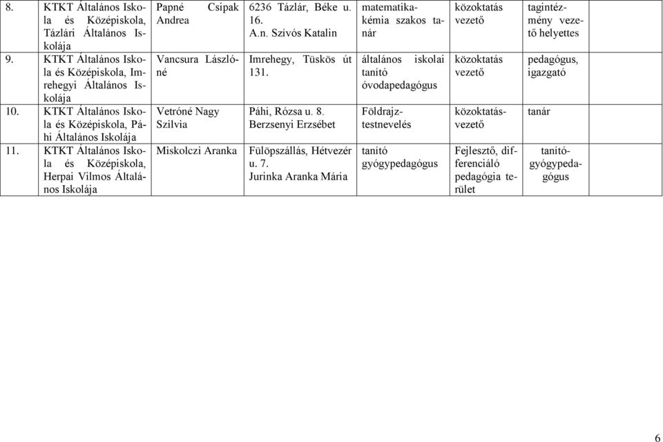 KTKT Általános Iskola és Középiskola, Herpai Vilmos Általános Iskolá Papné Andrea Csipak Vancsura Lászlóné Vetróné Nagy Szilvia Miskolczi Aranka 6236 Tázlár, Béke u. 16. A.n. Szívós Katalin Imrehegy, Tüskös út 131.