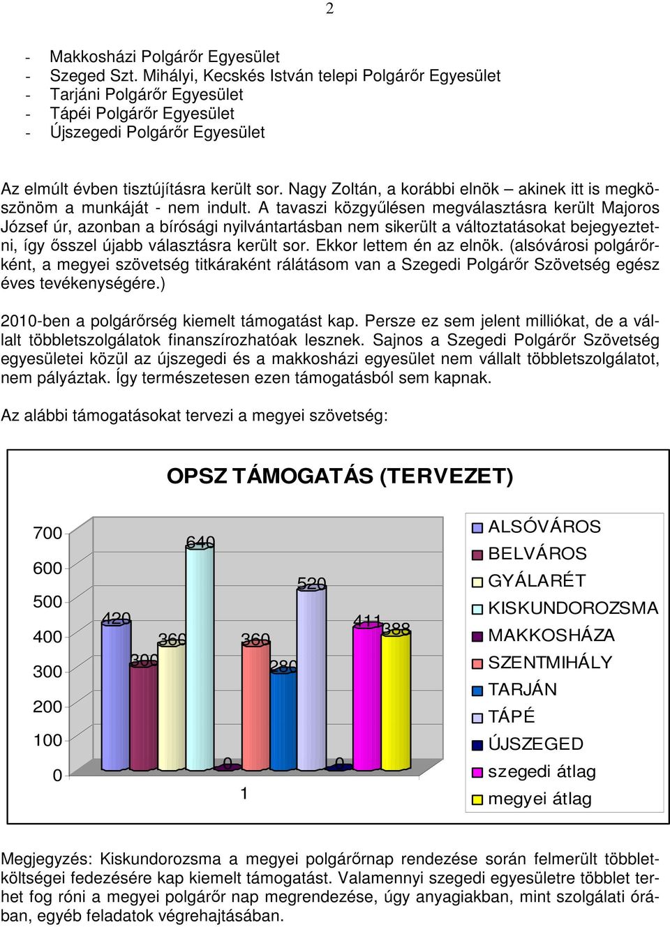 Nagy Zoltán, a korábbi elnök akinek itt is megköszönöm a munkáját - nem indult.