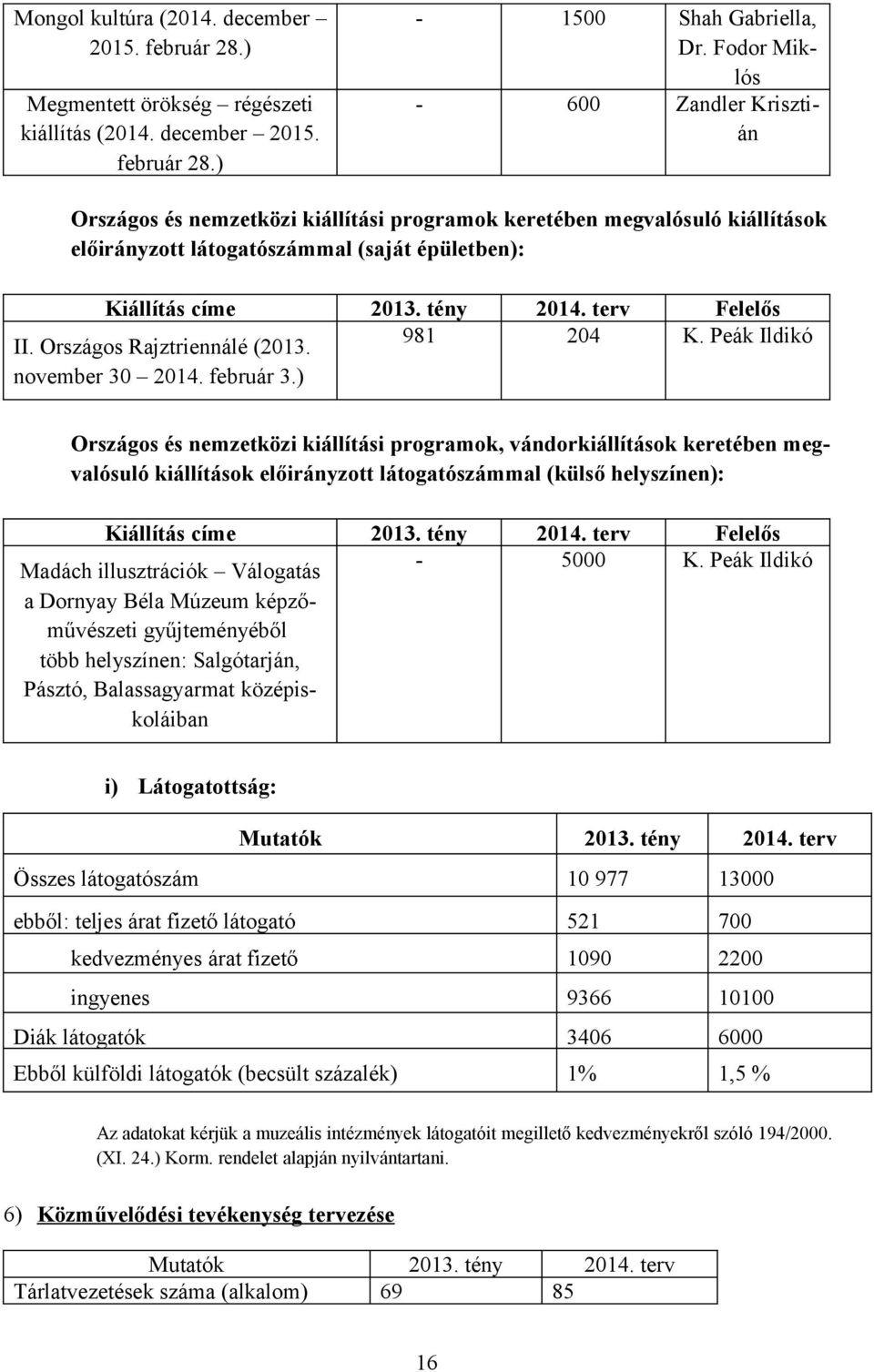 terv Felelős II. Országos Rajztriennálé (2013. 981 204 K. Peák Ildikó november 30 2014. február 3.