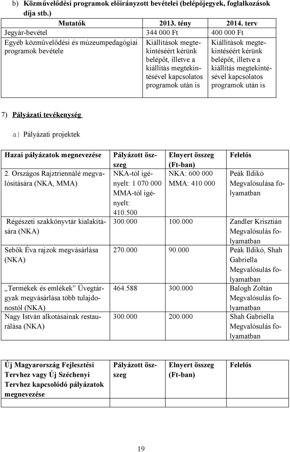 programok után is Kiállítások megtekintéséért kérünk belépőt, illetve a kiállítás megtekintésével kapcsolatos programok után is 7) Pályázati tevékenység a) Pályázati projektek Hazai pályázatok