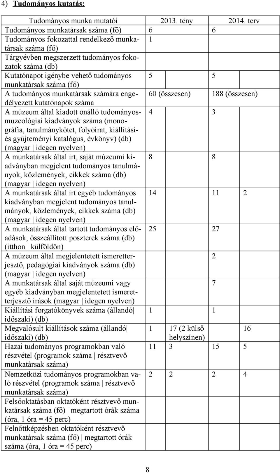 munkatársak száma (fő) A tudományos munkatársak számára engedélyezett 60 (összesen) 188 (összesen) kutatónapok száma A múzeum által kiadott önálló tudományosmuzeológiai 4 3 kiadványok száma (mono-