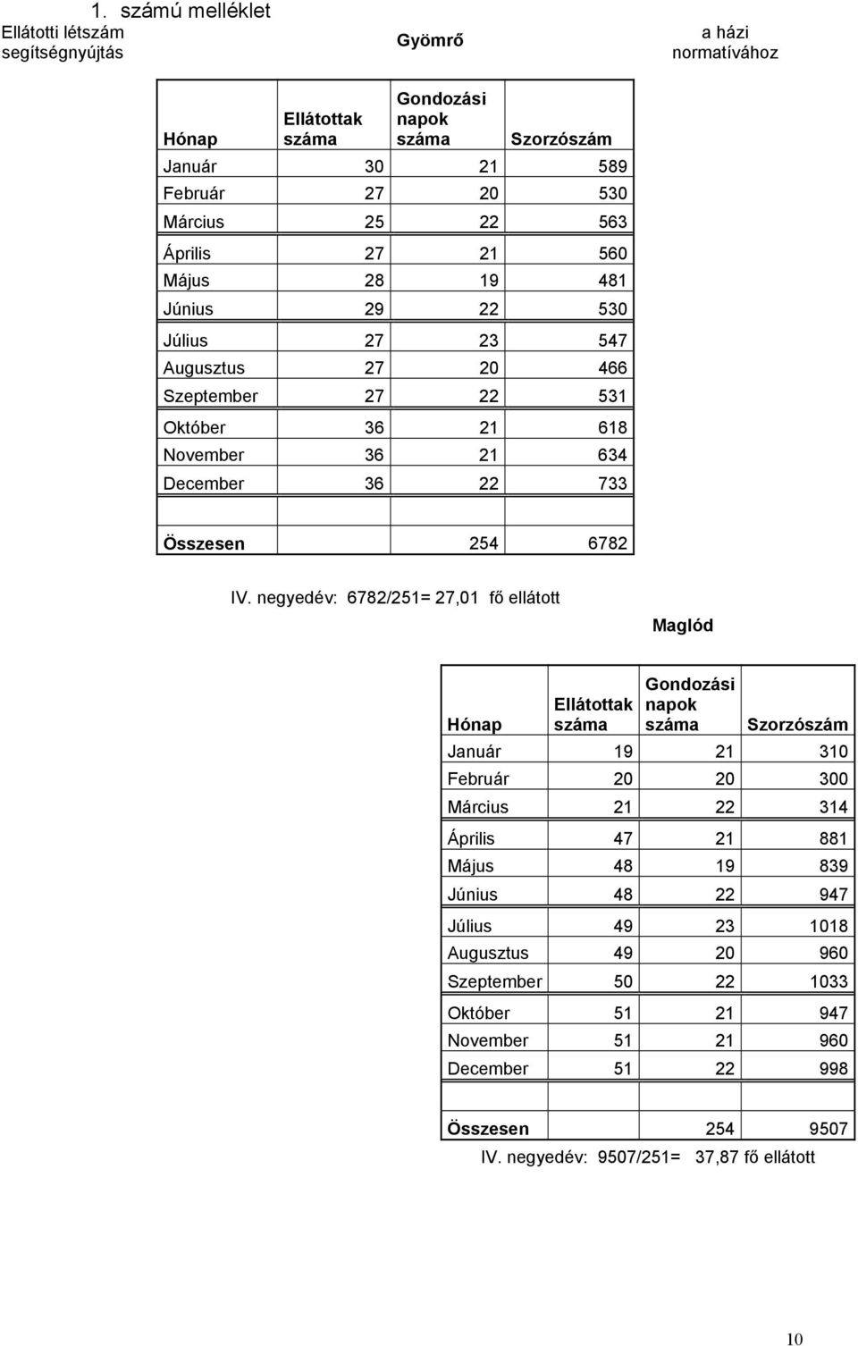 negyedév: 6782/251= 27,01 fő ellátott Maglód Gondozási Ellátottak napok Hónap száma száma Szorzószám Január 19 21 310 Február 20 20 300 Március 21 22 314 Április 47 21 881 Május 48 19 839