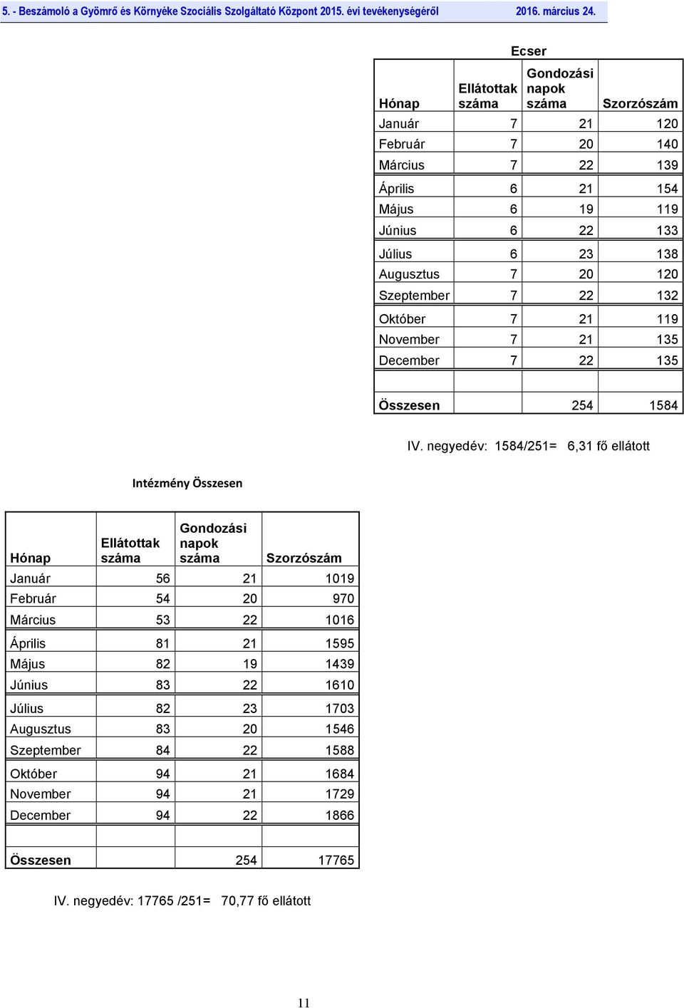 negyedév: 1584/251= 6,31 fő ellátott Intézmény Összesen Gondozási Hónap Ellátottak száma napok száma Szorzószám Január 56 21 1019 Február 54 20 970 Március 53 22 1016