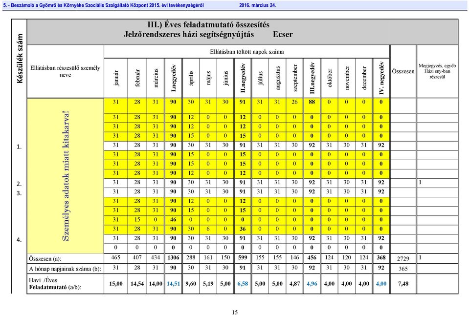 negyedév Összesen Megjegyzés, egyéb Házi sny-ban részesül Bánóczki Kálmánné le:09.27. 31 28 31 90 30 31 30 91 31 31 26 88 0 0 0 0 Barna Istvánné le:04.13.