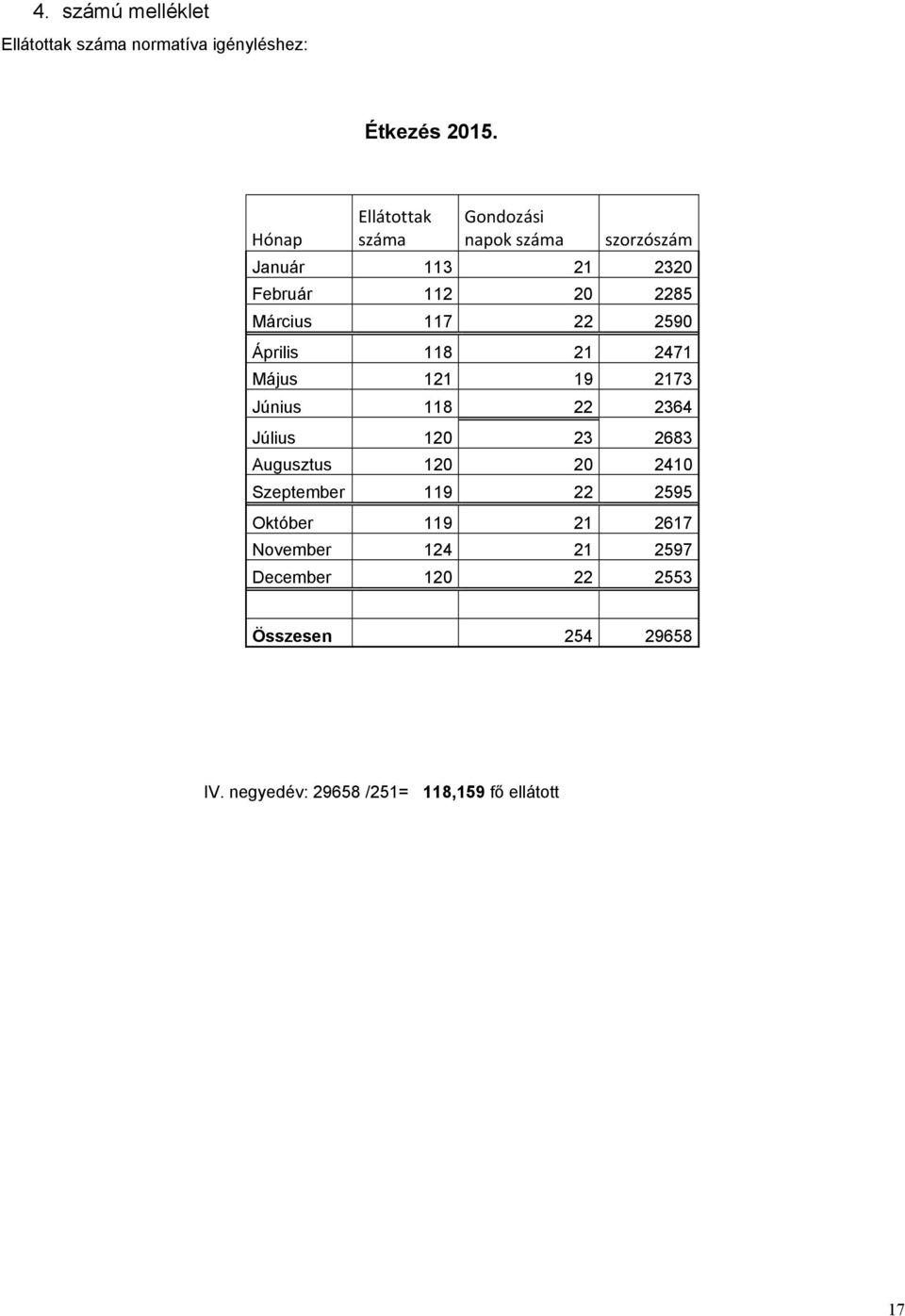 2590 Április 118 21 2471 Május 121 19 2173 Június 118 22 2364 Július 120 23 2683 Augusztus 120 20 2410