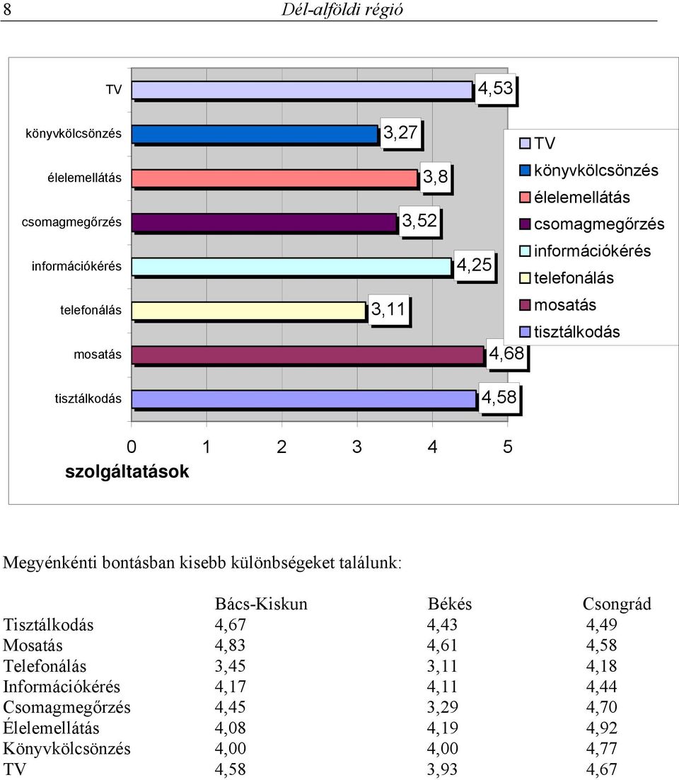 szolgáltatások Megyénkénti bontásban kisebb különbségeket találunk: Bács-Kiskun Békés Csongrád Tisztálkodás 4,67 4,43 4,49 Mosatás 4,83 4,61