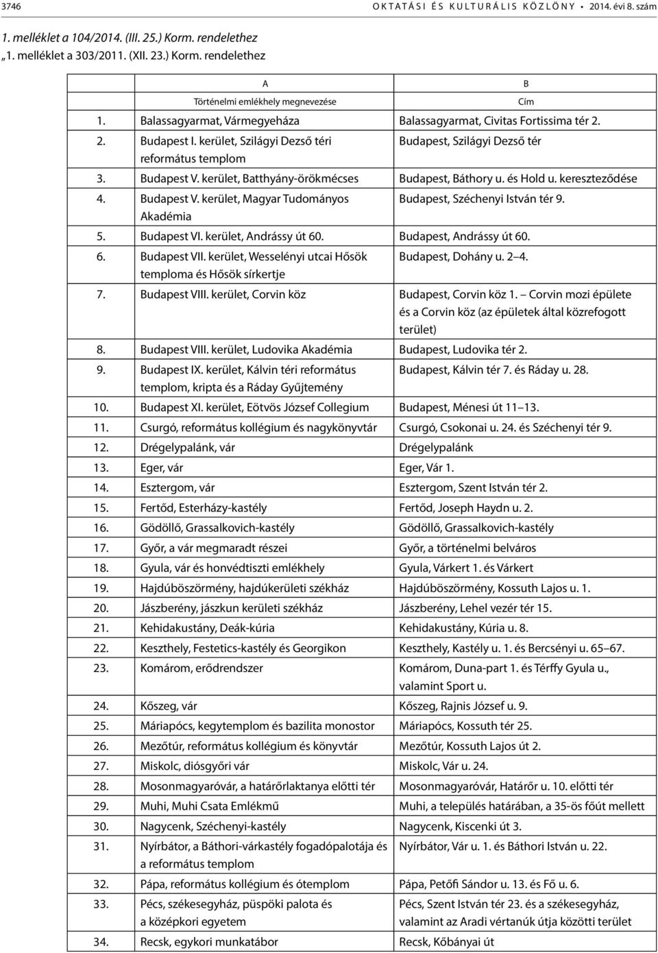 kerület, Batthyány-örökmécses Budapest, Báthory u. és Hold u. kereszteződése 4. Budapest V. kerület, Magyar Tudományos Budapest, Széchenyi István tér 9. Akadémia 5. Budapest VI.