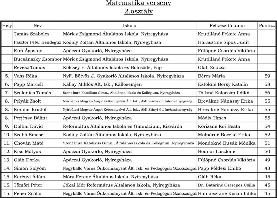 Általános Iskola és Bölcsőde, Pap Oláh Zsuzsa 5. Vass Réka NyF. Eötvös J. Gyakorló Általános Iskola, Nyíregyháza Béres Mária 59 6. Papp Marcell Kállay Miklós Ált. Isk., Kállósemjén Estókné Borsy Katalin 58 7.