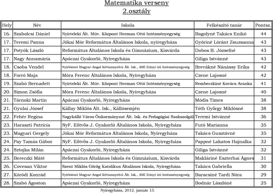 Nagy Annamária Apáczai Gyakorló, Nyíregyháza Giliga Istvánné 43 18. Csoba Vendel Nyírbátori Magyar-Angol Kéttannyelvű Ált. Isk., AMI Zrínyi úti Intézményegység Brevákné Nánássy Erika 42 18.