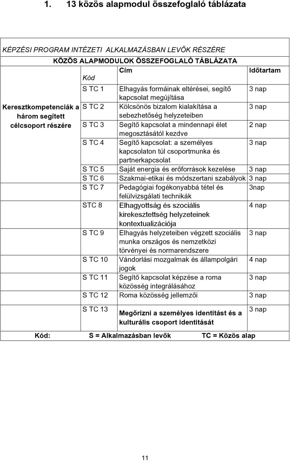 nap megosztásától kezdve S TC 4 Segítő kapcsolat: a személyes 3 nap kapcsolaton túl csoportmunka és partnerkapcsolat S TC 5 Saját energia és erőforrások kezelése 3 nap S TC 6 Szakmai-etikai és