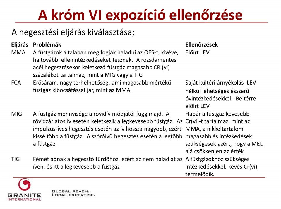 MMA. MIG TIG A füstgáz mennyisége a rövidív módjától függ majd. A rövidzárlatos ív esetén keletkezik a legkevesebb füstgáz.