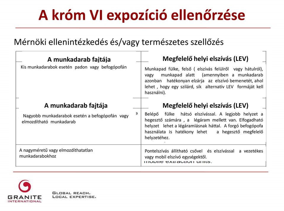 munkapad alatt (amennyiben a munkadarab azonban hatékonyan elzárja az elszívó bemenetét, ahol lehet, hogy egy szilárd, sík alternatív LEV formáját kell használni).