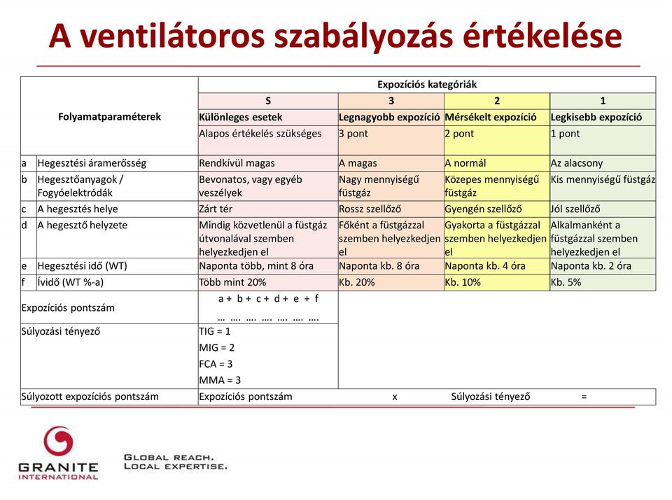 füstgáz Kis mennyiségű füstgáz c A hegesztés helye Zárt tér Rossz szellőző Gyengén szellőző Jól szellőző d A hegesztő helyzete Mindig közvetlenül a füstgáz Főként a füstgázzal Gyakorta a füstgázzal