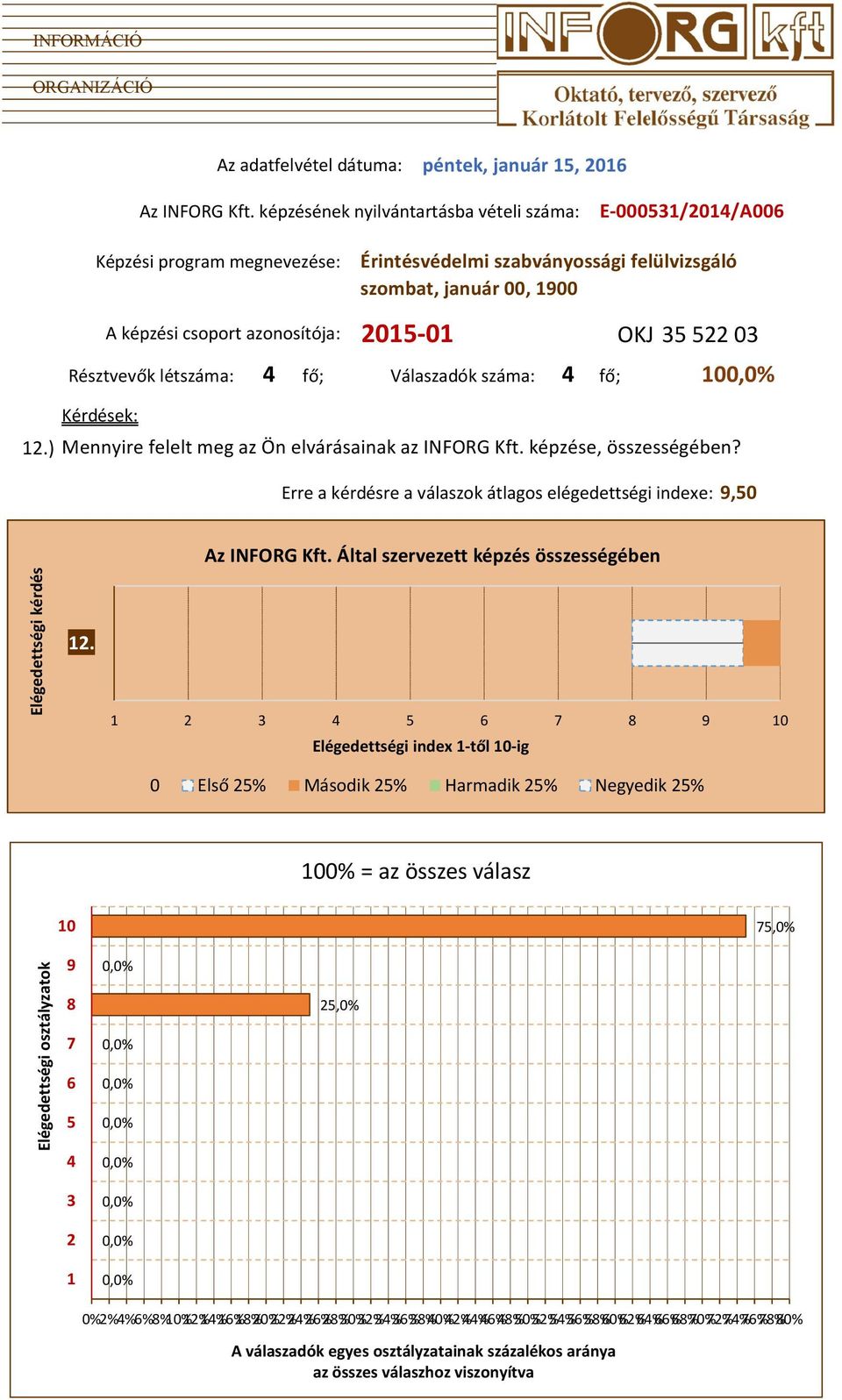 35 522 03 Résztvevők létszáma: 4 fő; Válaszadók száma: 4 fő; Kérdések: 12.) Mennyire felelt meg az Ön elvárásainak az INFORG Kft. képzése, összességében?