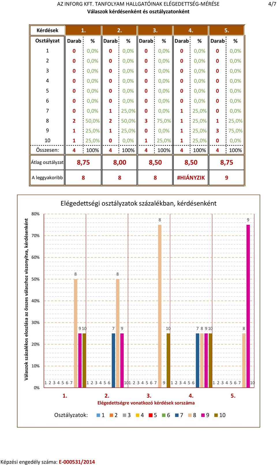 25,0% 1 25,0% 1 25,0% 1 25,0% 0 1 25,0% 3 75,0% 1 25,0% 0 1 25,0% 1 25,0% 0 Összesen: 4 0% 4 0% 4 0% 4 0% 4 0% Átlag osztályzat,75,00,50,50,75 A leggyakoribb