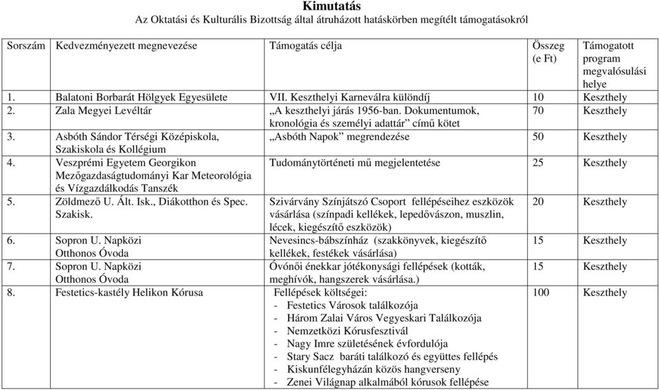 Dokumentumok, 70 Keszthely kronológia és személyi adattár című kötet 3. Asbóth Sándor Térségi Középiskola, Asbóth Napok megrendezése 50 Keszthely Szakiskola és Kollégium 4.