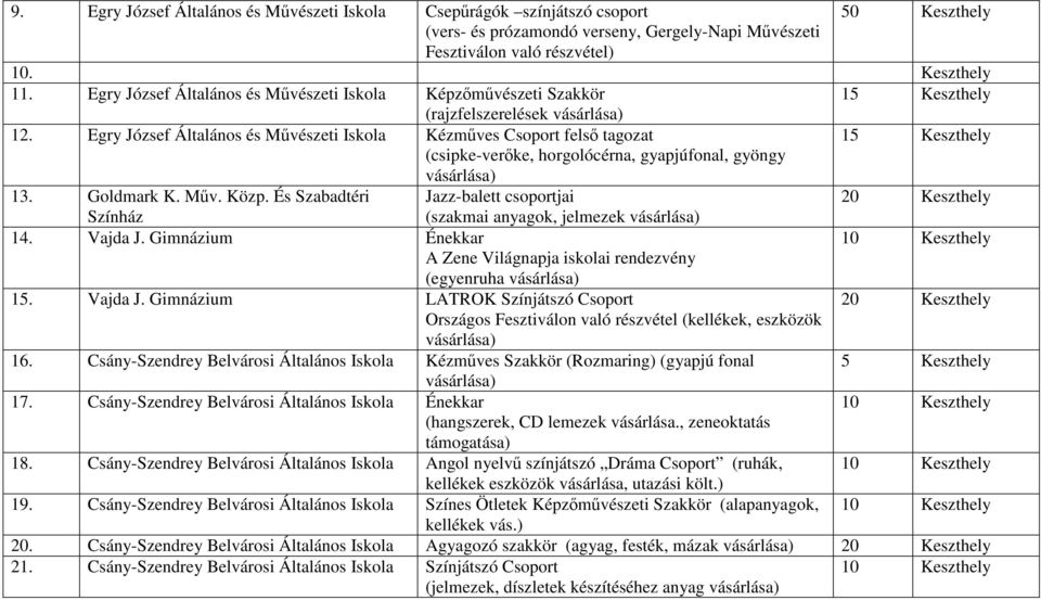 Egry József Általános és Művészeti Iskola Kézműves Csoport felső tagozat (csipke-verőke, horgolócérna, gyapjúfonal, gyöngy 13. Goldmark K. Műv. Közp.