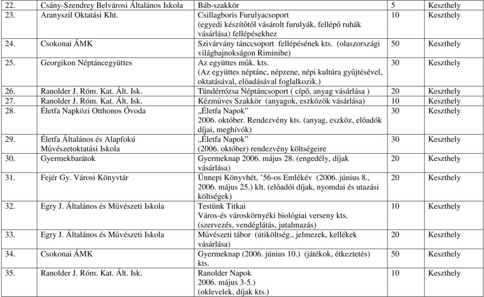 ) 26. Ranolder J. Róm. Kat. Ált. Isk. Tündérrózsa Néptáncsoport ( cípő, anyag vásárlása ) 27. Ranolder J. Róm. Kat. Ált. Isk. Kézműves Szakkör (anyagok, eszközök 28.