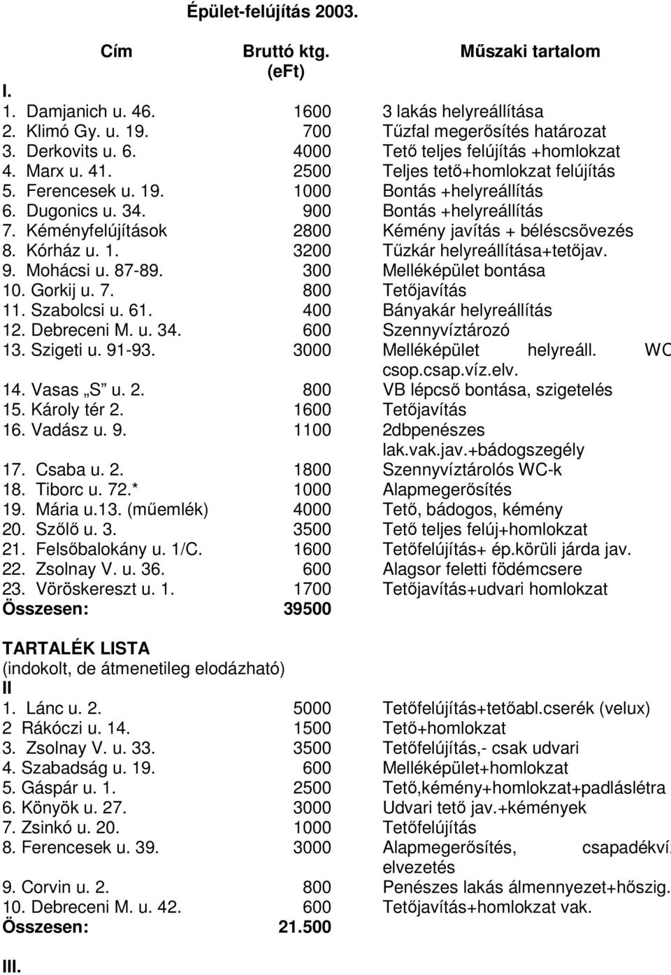 Kéményfelújítások 2800 Kémény javítás + béléscsövezés 8. Kórház u. 1. 3200 Tűzkár helyreállítása+tetőjav. 9. Mohácsi u. 87-89. 300 Melléképület bontása 10. Gorkij u. 7. 800 Tetőjavítás 11.