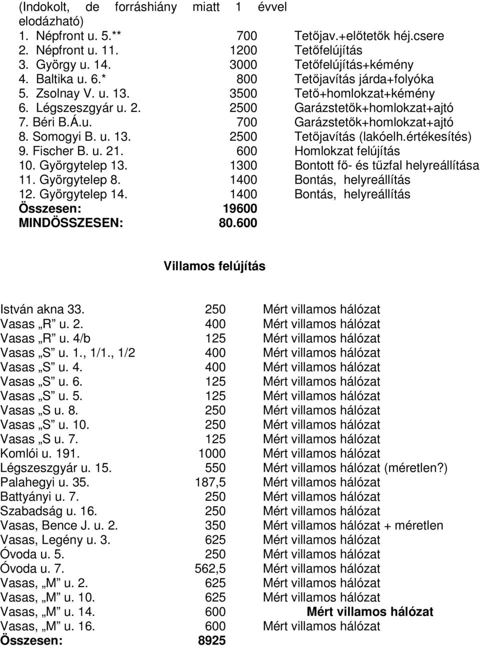 értékesítés) 9. Fischer B. u. 21. 600 Homlokzat felújítás 10. Györgytelep 13. 1300 Bontott fő- és tűzfal helyreállítása 11. Györgytelep 8. 1400 Bontás, helyreállítás 12. Györgytelep 14.