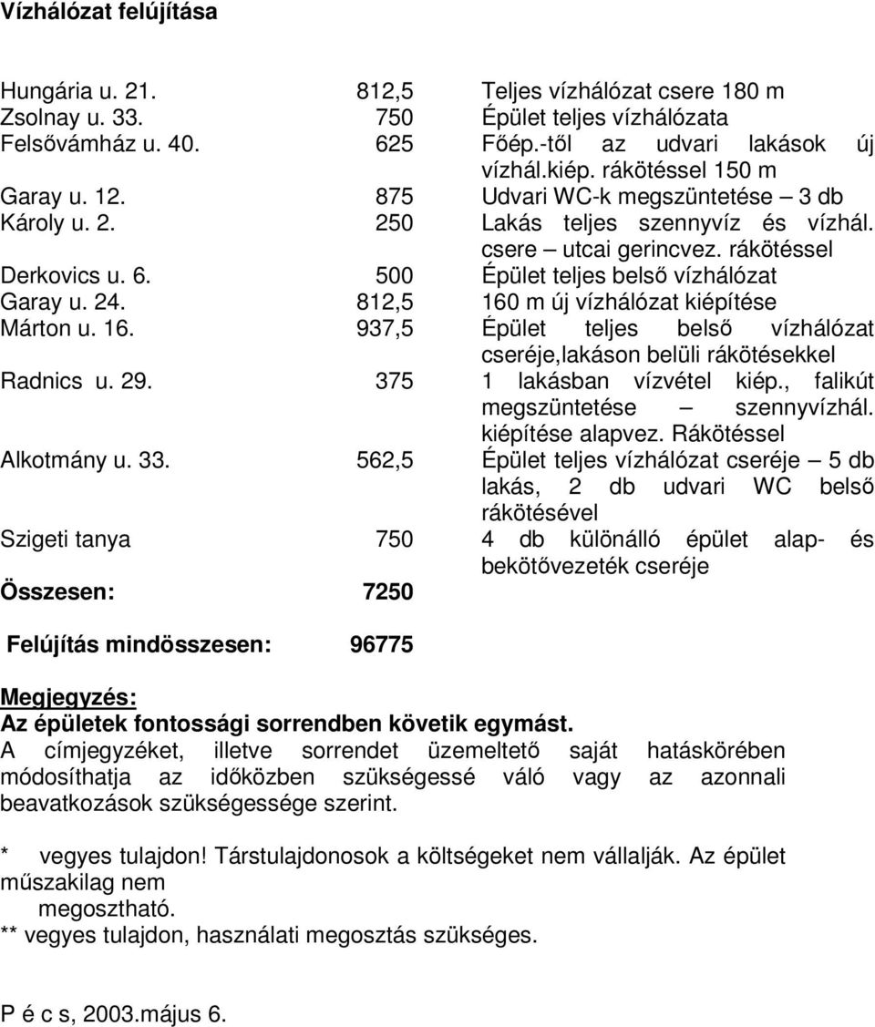 500 Épület teljes belső vízhálózat Garay u. 24. 812,5 160 m új vízhálózat kiépítése Márton u. 16. 937,5 Épület teljes belső vízhálózat cseréje,lakáson belüli rákötésekkel Radnics u. 29.