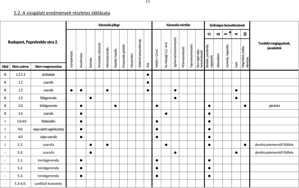 Felületi ( < 1,5cm) Kis mélységű (1,5-4cm) Egyharmad keresztmetszetű Fél keresztmetszetű Tejes keresztmetszetű Elem végén teljes keresztmetszetű Bárdolás, portalanítás, vegykezelés élyvédelem