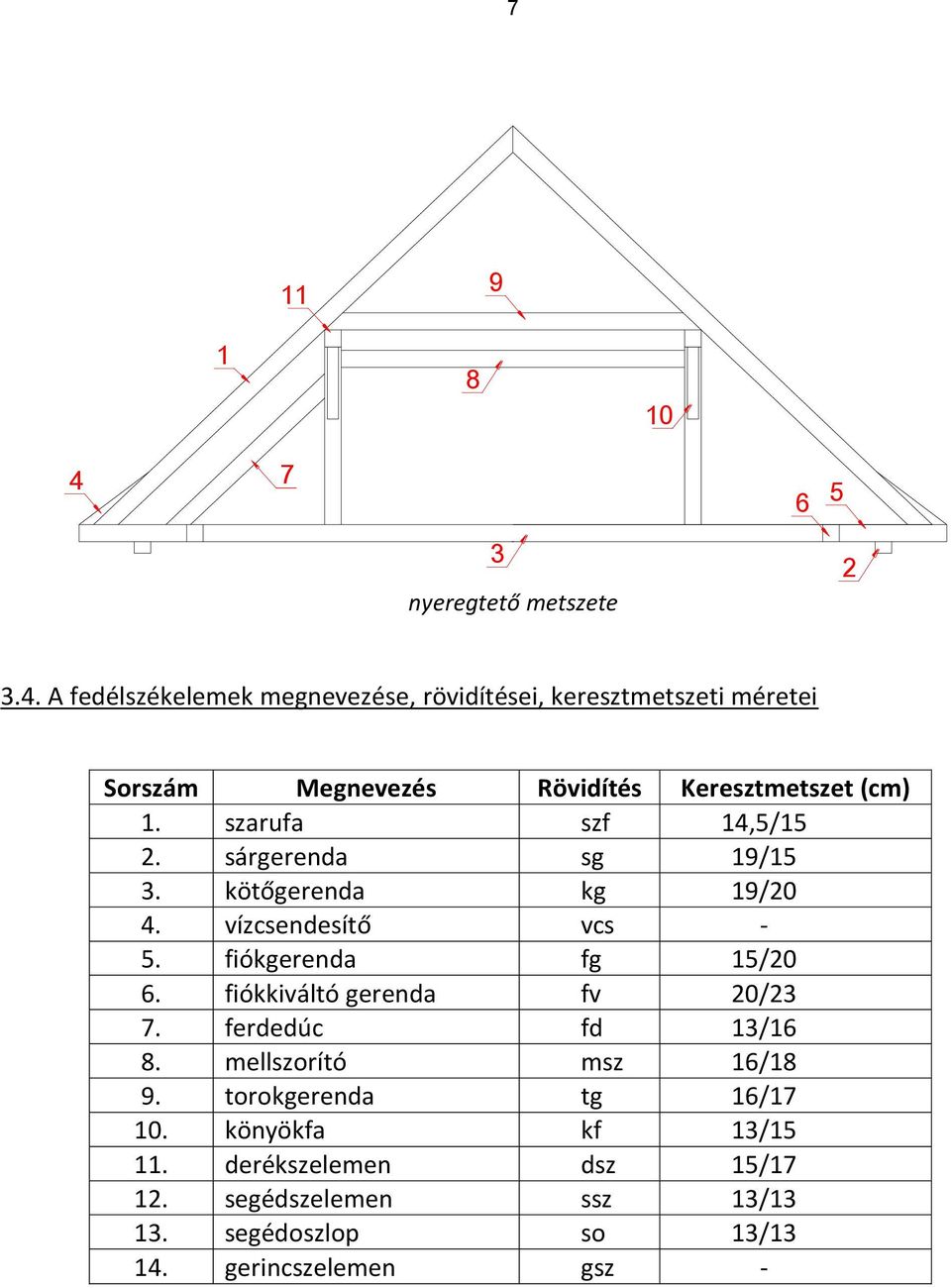 A fedélszékelemek megnevezése, rövidítései, keresztmetszeti méretei Sorszám egnevezés Rövidítés Keresztmetszet (cm) 1.