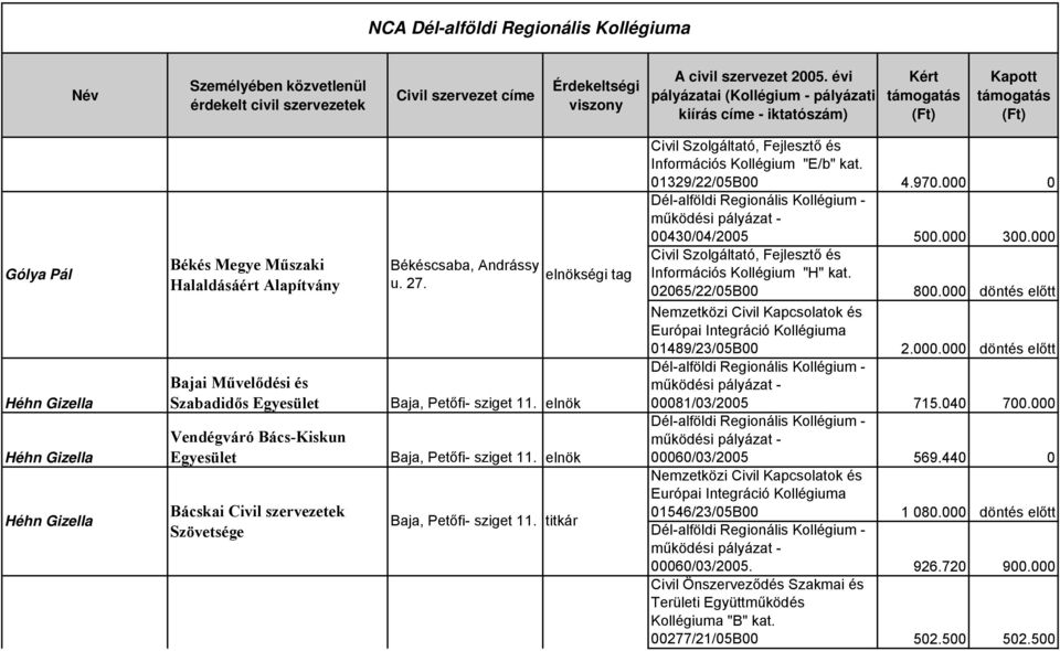 01329/22/05B00 4.970.000 0 00430/04/2005 500.000 300.000 Információs Kollégium "H" kat. 02065/22/05B00 800.000 döntés előtt 01489/23/05B00 2.000.000 döntés előtt 00081/03/2005 715.040 700.