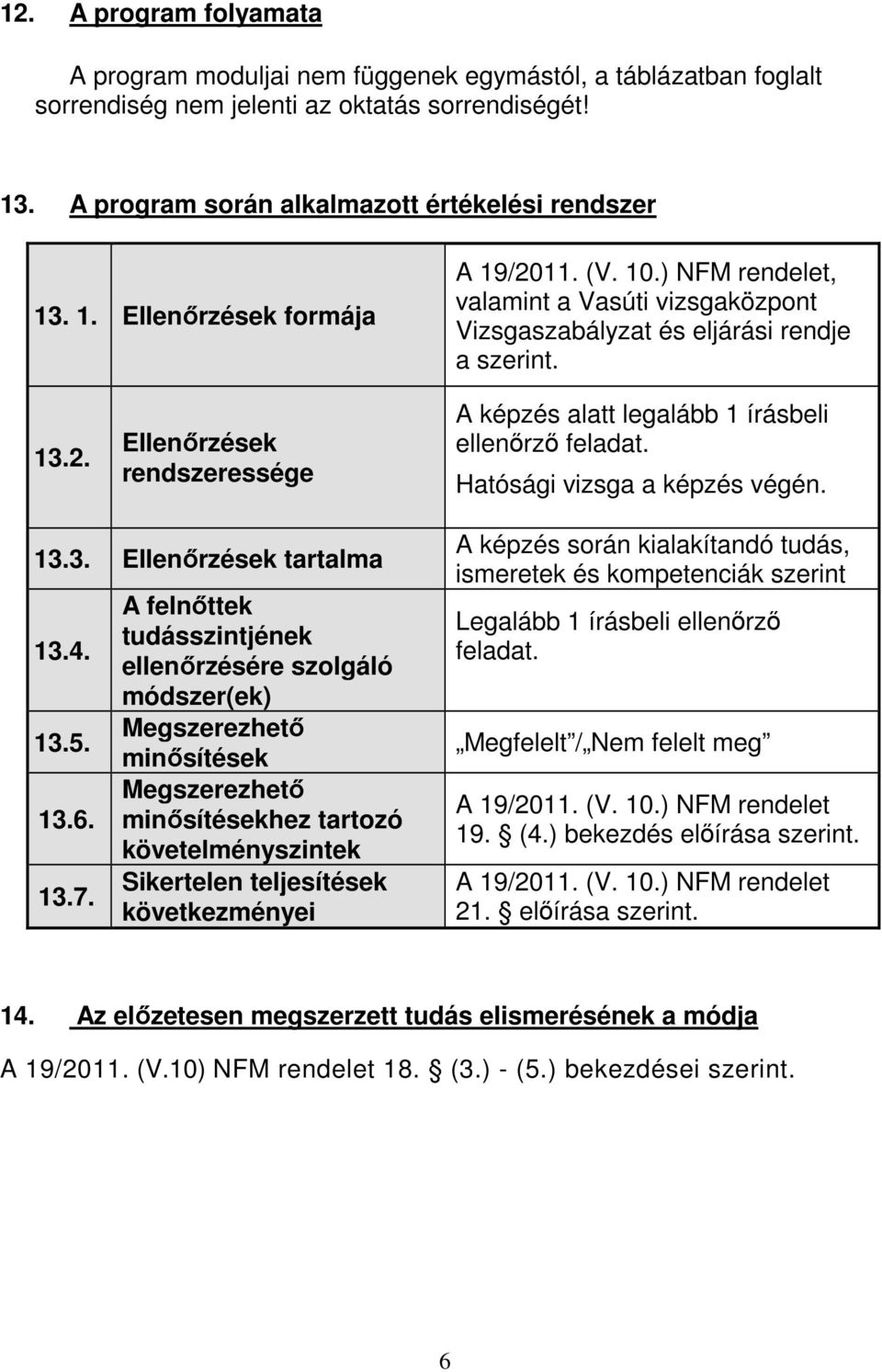 Hatósági vizsga a képzés végén. 13.3. Ellenőrzések tartalma 13.4. 13.5. 13.6. 13.7.