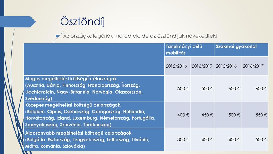 Írország, Liechtenstein, Nagy-Britannia, Norvégia, Olaszország, Svédország) Közepes megélhetési költségű célországok (Belgium, Ciprus, Csehország, Görögország, Hollandia,