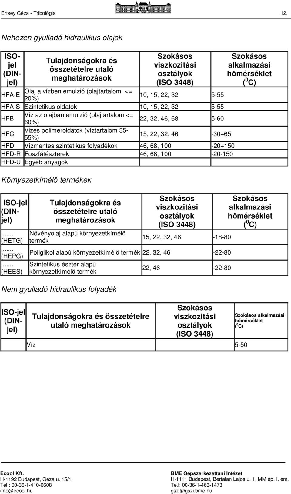 10, 15, 22, 32 5-55 HFA-S Szintetikus oldatok 10, 15, 22, 32 5-55 HFB Víz az olajban emulzió (olajtartalom <= 60%) 22, 32, 46, 68 5-60 HFC Vizes polimeroldatok (víztartalom 35-55%) 15, 22, 32,