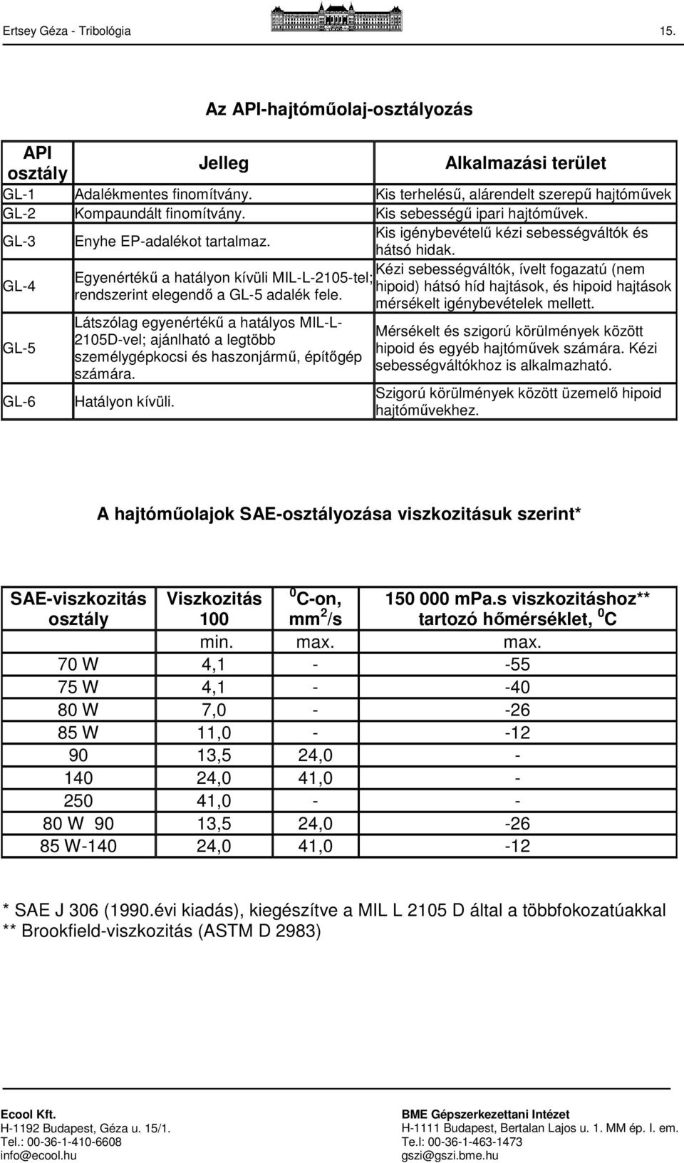 GL-4 Kézi sebességváltók, ívelt fogazatú (nem Egyenértékű a hatályon kívüli MIL-L-2105-tel; hipoid) hátsó híd hajtások, és hipoid hajtások rendszerint elegendő a GL-5 adalék fele.