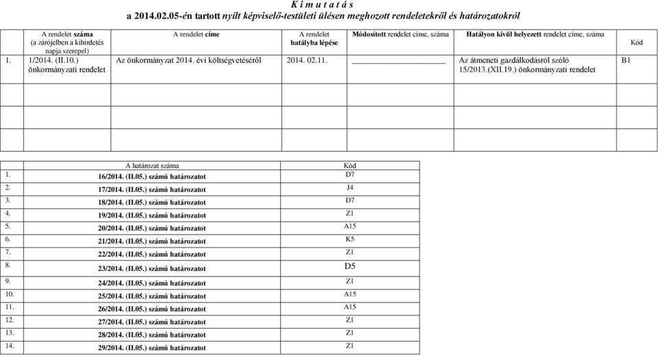 címe, száma Az önkormányzat 2014. évi költségvetéséről 2014. 02.11. Az átmeneti gazdálkodásról szóló 15/2013.(XII.19.) önkormányzati rendelet B1 Kód A határozat száma Kód 1. 16/2014. (II.05.