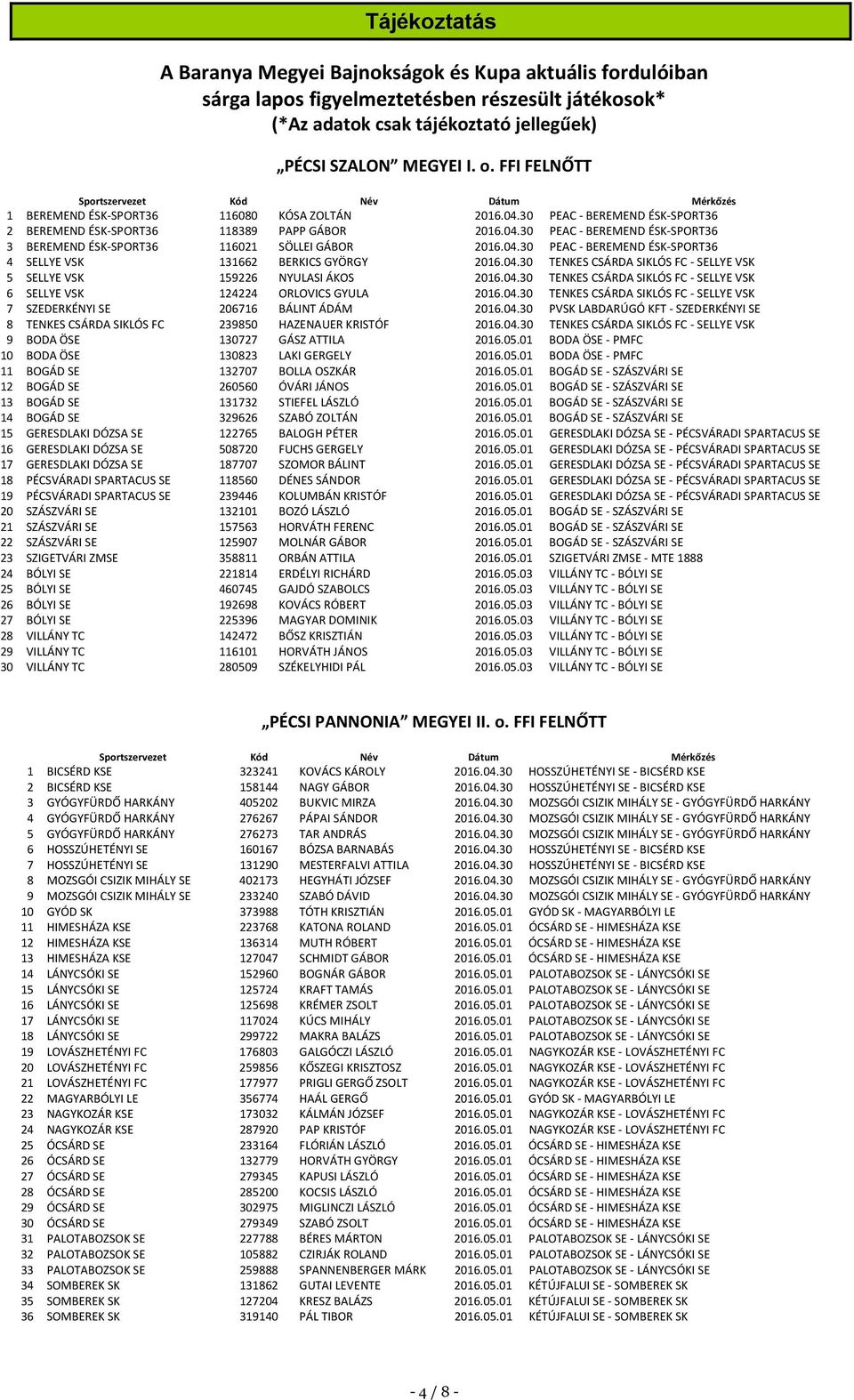 04.30 PEAC - BEREMEND ÉSK-SPORT36 4 SELLYE VSK 131662 BERKICS GYÖRGY 2016.04.30 TENKES CSÁRDA SIKLÓS FC - SELLYE VSK 5 SELLYE VSK 159226 NYULASI ÁKOS 2016.04.30 TENKES CSÁRDA SIKLÓS FC - SELLYE VSK 6 SELLYE VSK 124224 ORLOVICS GYULA 2016.