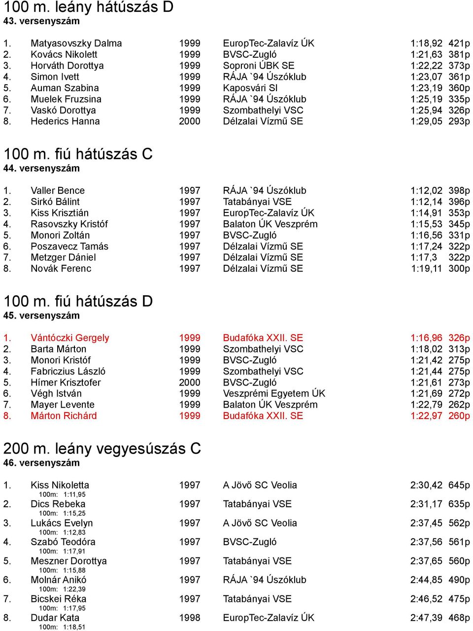 Muelek Fruzsina 1999 RÁJA `94 Úszóklub 1:25,19 335p 7. Vaskó Dorottya 1999 Szombathelyi VSC 1:25,94 326p 8. Hederics Hanna 2000 Délzalai Vízmű SE 1:29,05 293p 100 m. fiú hátúszás C 44. versenyszám 1.