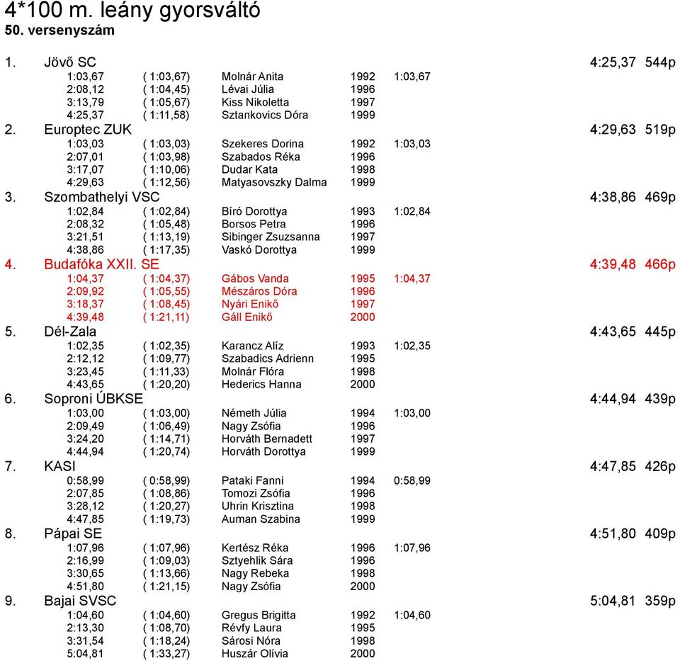 Europtec ZUK 4:29,63 519p 1:03,03 ( 1:03,03) Szekeres Dorina 1992 1:03,03 2:07,01 ( 1:03,98) Szabados Réka 1996 3:17,07 ( 1:10,06) Dudar Kata 1998 4:29,63 ( 1:12,56) Matyasovszky Dalma 1999 3.