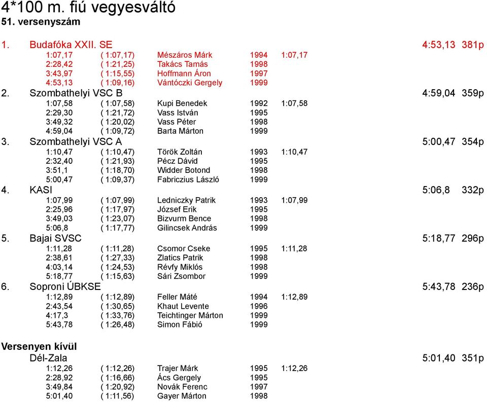 Szombathelyi VSC B 4:59,04 359p 1:07,58 ( 1:07,58) Kupi Benedek 1992 1:07,58 2:29,30 ( 1:21,72) Vass István 1995 3:49,32 ( 1:20,02) Vass Péter 1998 4:59,04 ( 1:09,72) Barta Márton 1999 3.