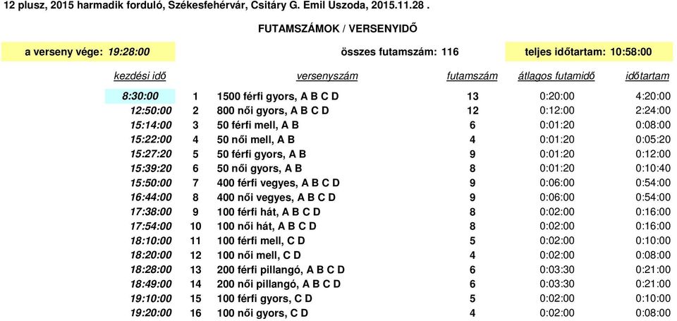 0:0:00 15:22:00 4 50 női mell, A B 4 0:01:20 0:05:20 15:27:20 5 50 férfi gyors, A B 9 0:01:20 0:12:00 15:39:20 6 50 női gyors, A B 0:01:20 0:10:40 15:50:00 7 400 férfi vegyes, A B C D 9 0:06:00