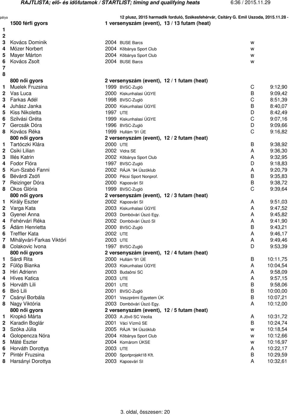 :51,39 4 Juhász Janka 2000 Kiskunhalasi ÚGYE B :40,07 5 Kiss Nikoletta 1997 UTE D :42,49 6 Szilvási Gréta 1999 Kiskunhalasi ÚGYE C 9:07,16 7 Gercsák Dóra 1996 BVSC-Zugló D 9:09,66 Kovács Réka 1999