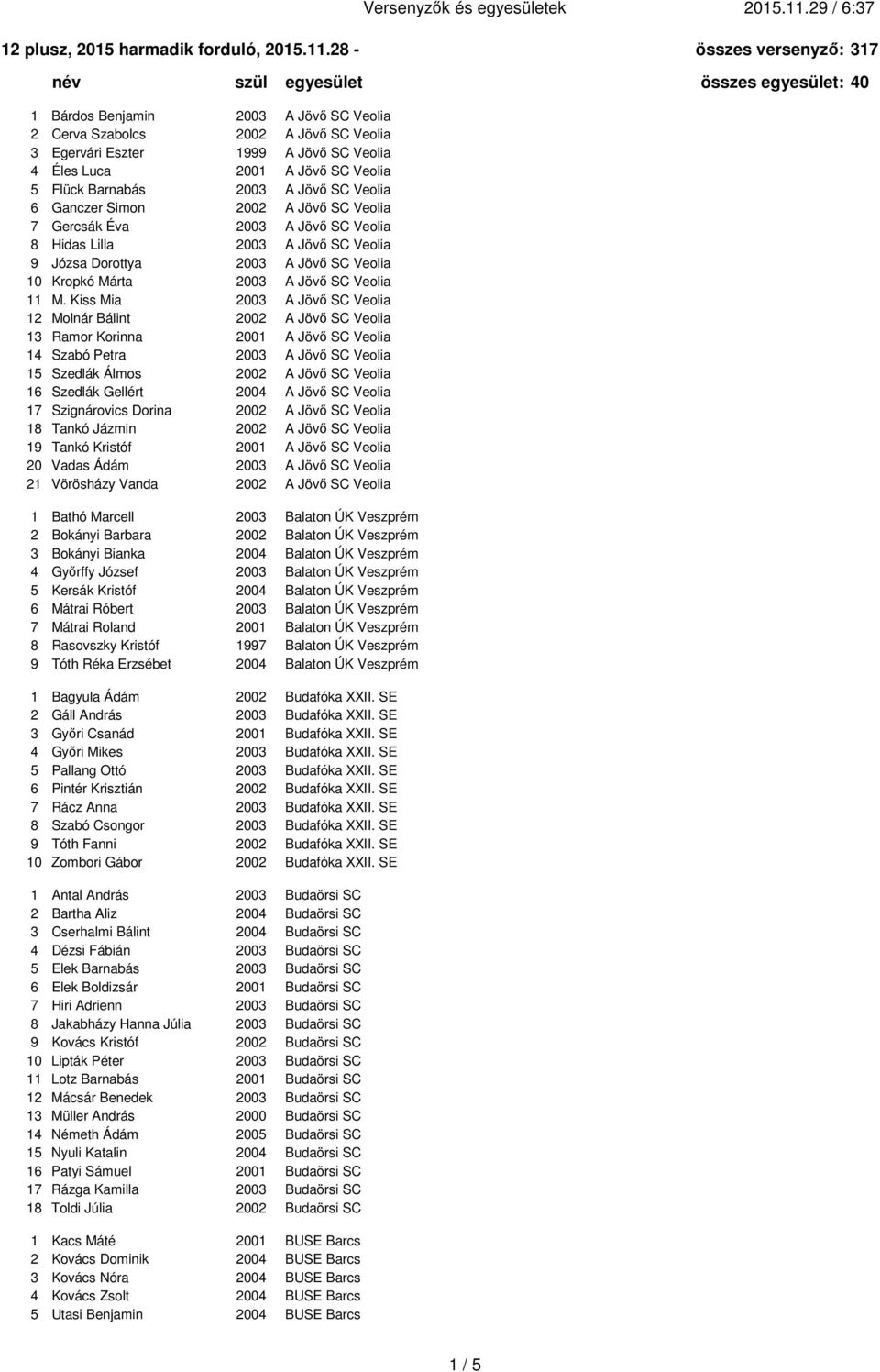 2 - összes versenyző: 317 ab c név szül egyesület összes egyesület: 40 1 Bárdos Benjamin 2003 A Jövő SC Veolia 2 Cerva Szabolcs 2002 A Jövő SC Veolia 3 Egervári Eszter 1999 A Jövő SC Veolia 4 Éles