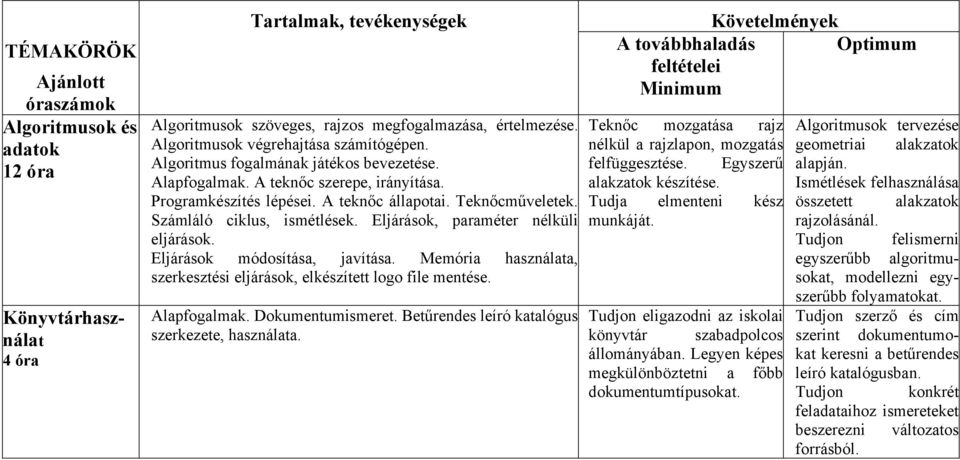 Számláló ciklus, ismétlések. Eljárások, paraméter nélküli eljárások. Eljárások módosítása, javítása. Memória használata, szerkesztési eljárások, elkészített logo file mentése. Alapfogalmak.