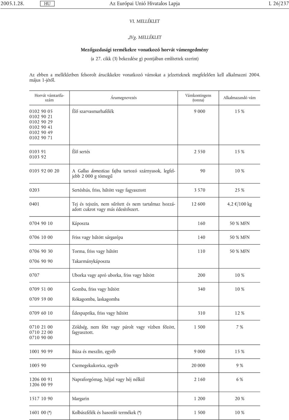 Horvát vámtarifaszám Árumegnevezés Vámkontingens (tonna) Alkalmazandó vám 0102 90 05 0102 90 21 0102 90 29 0102 90 41 0102 90 49 0102 90 71 Élő szarvasmarhafélék 9 000 15 % 0103 91 0103 92 Élő sertés