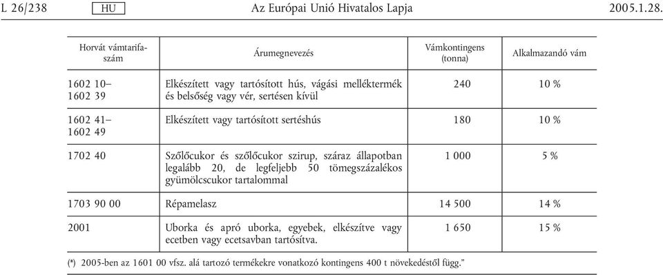 állapotban legalább 20, de legfeljebb 50 tömegszázalékos gyümölcscukor tartalommal 1 000 5 % 1703 90 00 Répamelasz 14 500 14 % 2001 Uborka és apró uborka,