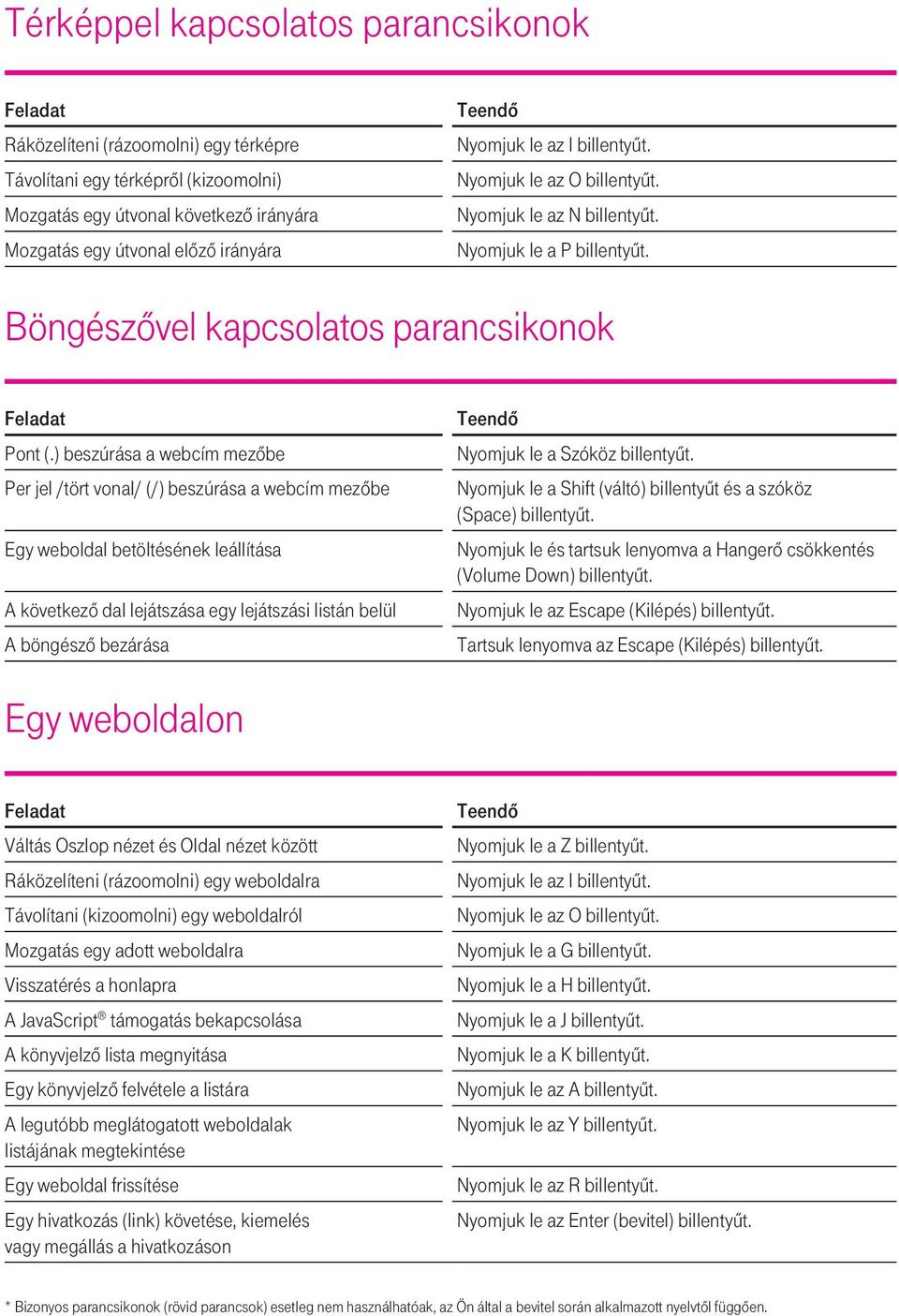 ) beszúrása a webcím mezôbe Per jel /tört vonal/ (/) beszúrása a webcím mezôbe Egy weboldal betöltésének leállítása A következô dal lejátszása egy lejátszási listán belül A böngészô bezárása Nyomjuk