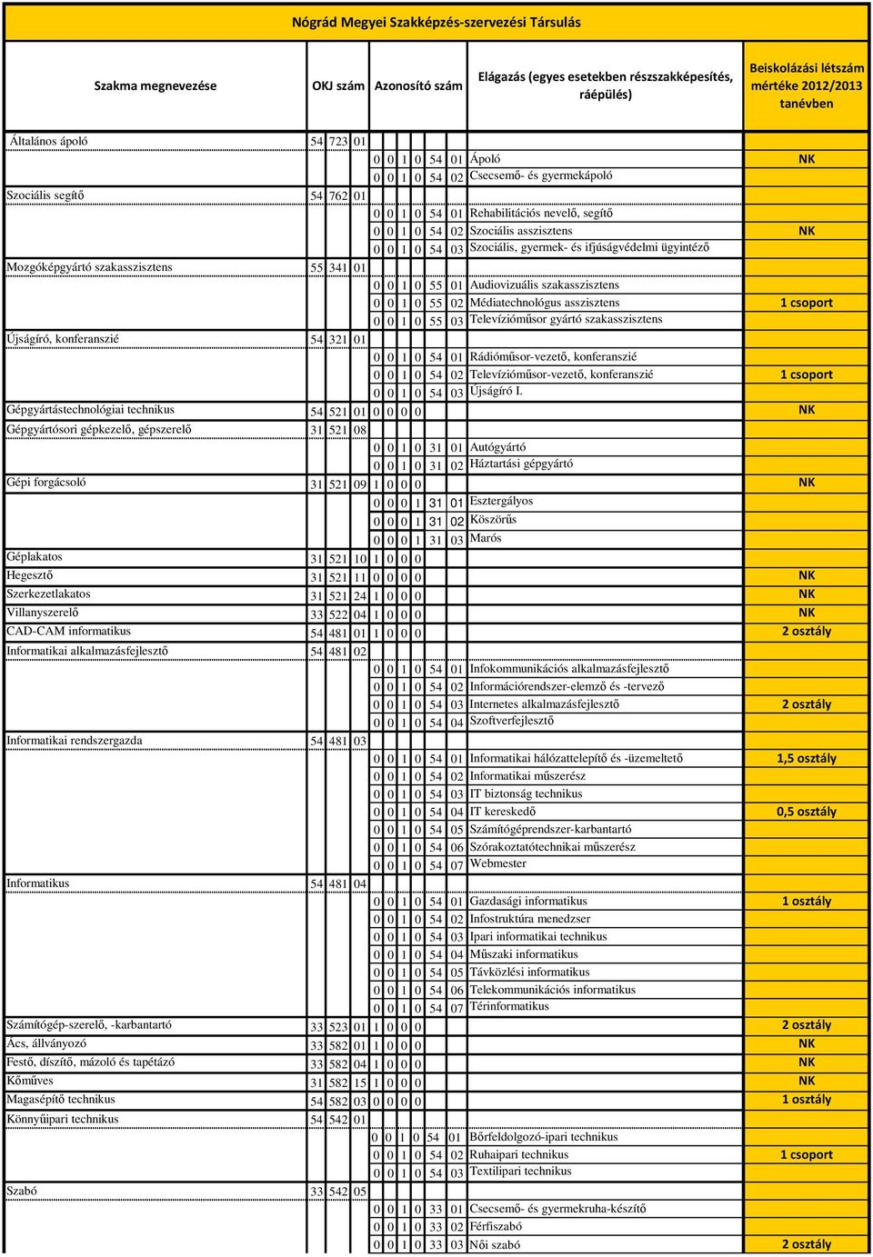 Szociális, gyermek- és ifjúságvédelmi ügyintézı Mozgóképgyártó szakasszisztens 55 341 01 0 0 1 0 55 01 Audiovizuális szakasszisztens 0 0 1 0 55 02 Médiatechnológus asszisztens 1 csoport 0 0 1 0 55 03