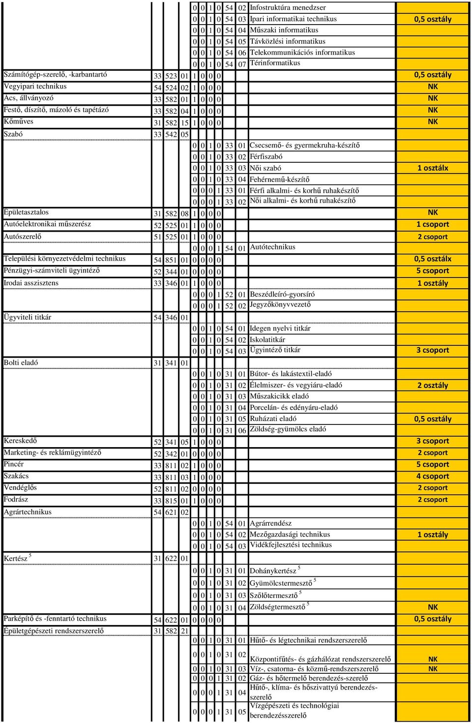 mázoló és tapétázó 33 582 04 1 0 0 0 NK Kımőves 31 582 15 1 0 0 0 NK Szabó 33 542 05 0 0 1 0 33 01 Csecsemı- és gyermekruha-készítı 0 0 1 0 33 02 Férfiszabó 0 0 1 0 33 03 Nıi szabó 1 osztálx 0 0 1 0