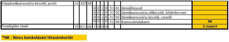 Jármőkarosszéria készítı, szerelı 0 0 1 0 31 04 Karosszérialakatos NK