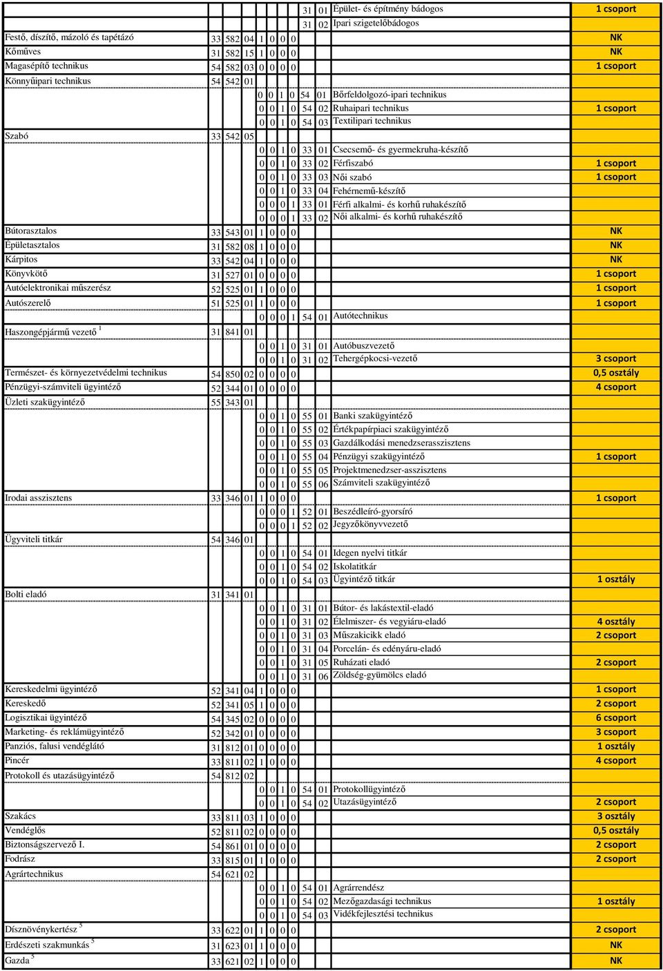 Csecsemı- és gyermekruha-készítı 0 0 1 0 33 02 Férfiszabó 1 csoport 0 0 1 0 33 03 Nıi szabó 1 csoport 0 0 1 0 33 04 Fehérnemő-készítı 0 0 0 1 33 01 Férfi alkalmi- és korhő ruhakészítı 0 0 0 1 33 02