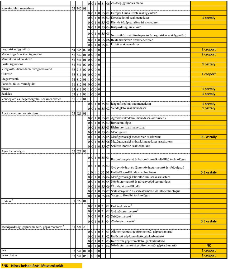 szakmenedzser Logisztikai ügyintézı 54 345 02 0 0 0 0 2 csoport Marketing- és reklámügyintézı 52 342 01 0 0 0 0 2 csoport Mőszakicikk-kereskedı 51 341 01 0 0 0 0 Postai ügyintézı 52 841 02 0 0 0 0 1